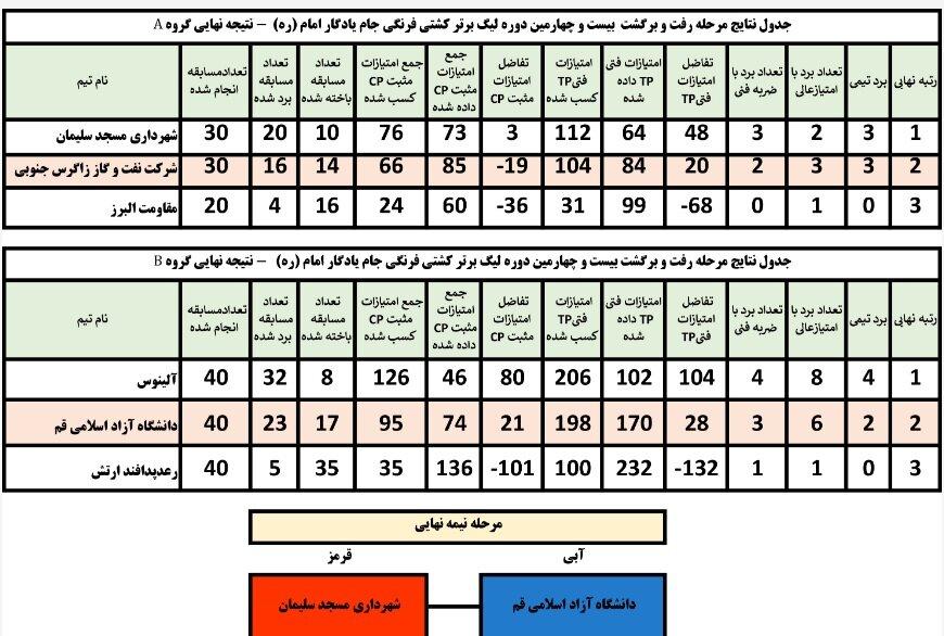 صدرنشینان لیگ کشتی فرنگی مشخص شدند/ جدال تیم‌ها در نیمه نهایی