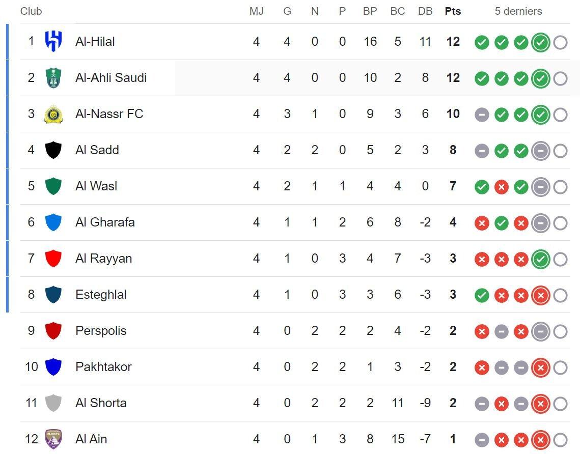 الاهلی و النصر در یک قدمی صعود؛ سرخابی‌ها به دنبال بقا