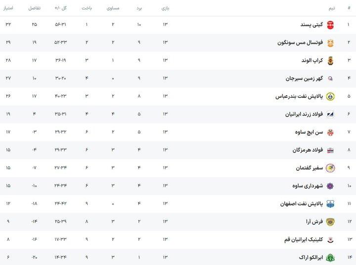 حضور گهرزمین در جمع مدعیان و فرصت‌سوزی مس سونگون