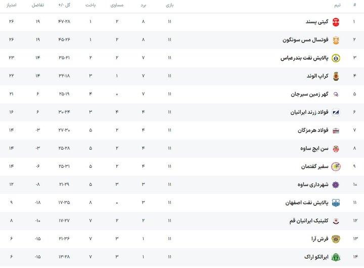 دوئل فرش‌آرا و ایرالکو برای فرار از قعر/ تداوم جنگ صدرنشینی