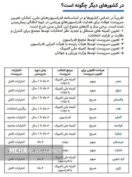 تبعات و پیامد سیاست وزارت ورزش در انتخاب سرپرست برای فدراسیون‌ها