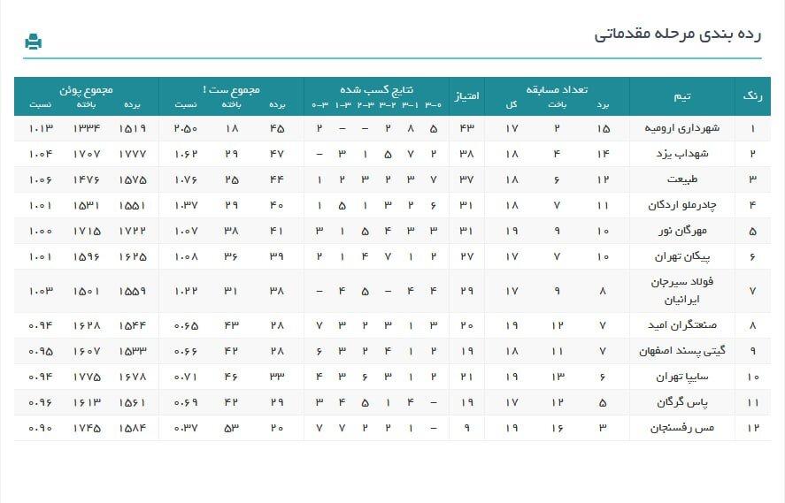 لیگ برتر والیبال در پایان هفته بیست و دوم+ جدول