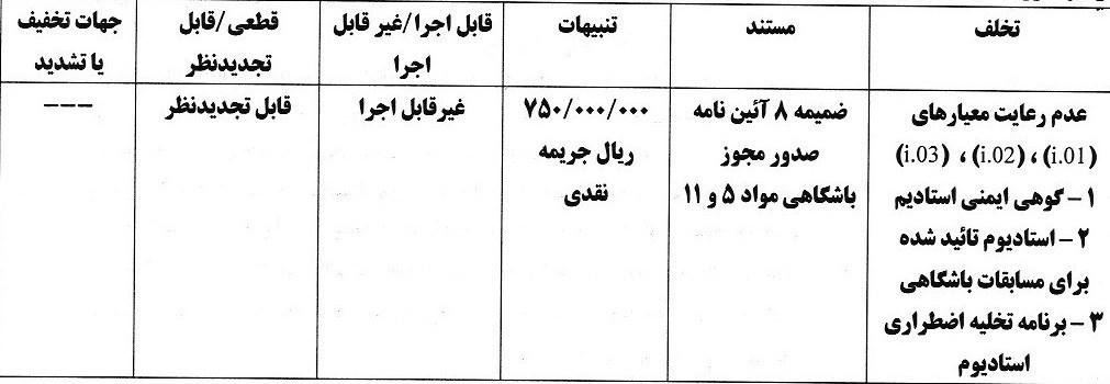 کمیته انضباطی فدراسیون فوتبال , استقلال , تیم فوتبال پرسپولیس , تیم فوتبال مس رفسنجان , تیم فوتبال ملوان بندرانزلی , 