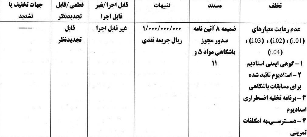 کمیته انضباطی فدراسیون فوتبال , استقلال , تیم فوتبال پرسپولیس , تیم فوتبال مس رفسنجان , تیم فوتبال ملوان بندرانزلی , 