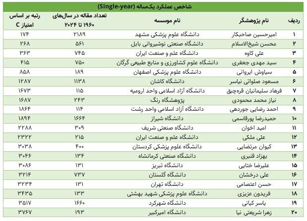 اثرگذاری علمی ایرانی‌ها در سطح جهانی؛ ۲۵۰۰پژوهشگر در فهرست برترین‌ها