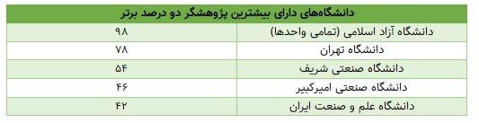 اثرگذاری علمی ایرانی‌ها در سطح جهانی؛ ۲۵۰۰پژوهشگر در فهرست برترین‌ها