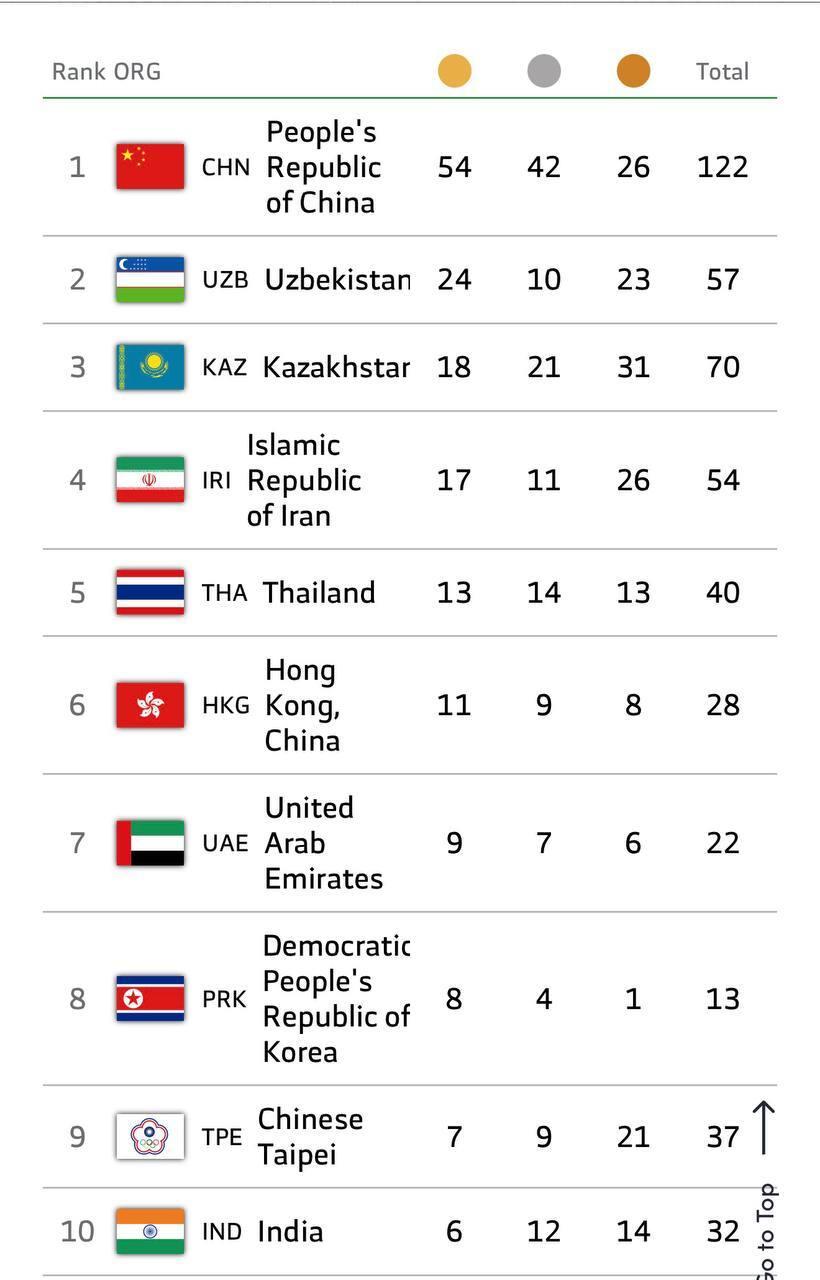 پایان روز هفتم بازیهای آسیایی جوانان/ ایران در رده چهارم جدول توزیع مدال