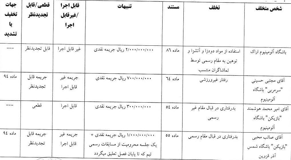 جریمه ۴ باشگاه لیگ برتری فوتبال