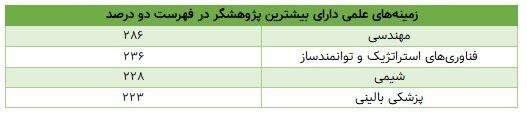 اثرگذاری علمی ایرانی‌ها در سطح جهانی؛ ۲۵۰۰پژوهشگر در فهرست برترین‌ها