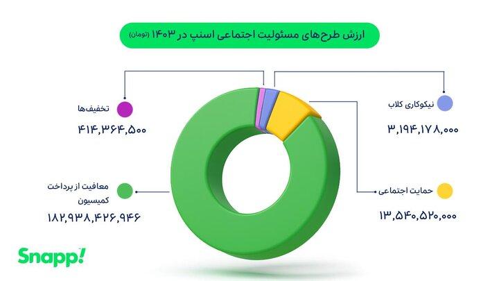 مروری بر اقدام‌های مسئولیت اجتماعی گروه اسنپ در ۱۴۰۳