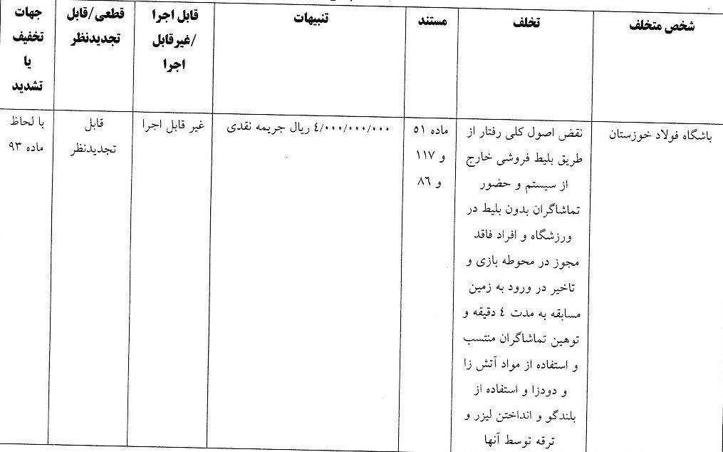 جریمه ۴ باشگاه لیگ برتری فوتبال