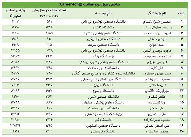اثرگذاری علمی ایرانی‌ها در سطح جهانی؛ ۲۵۰۰پژوهشگر در فهرست برترین‌ها