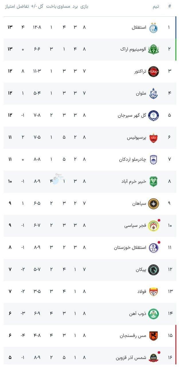 جدول لیگ برتر در پایان هفته هشتم / استقلال صدرنشین شد