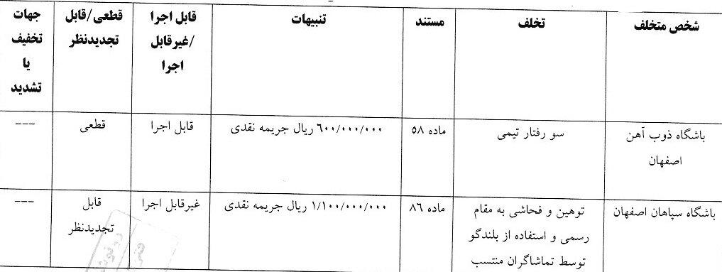 جریمه ۴ باشگاه لیگ برتری فوتبال