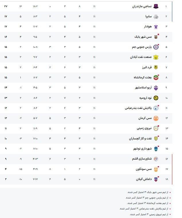 هوادار و سایپا همسایه همدیگر در لیگ یک ماندند
