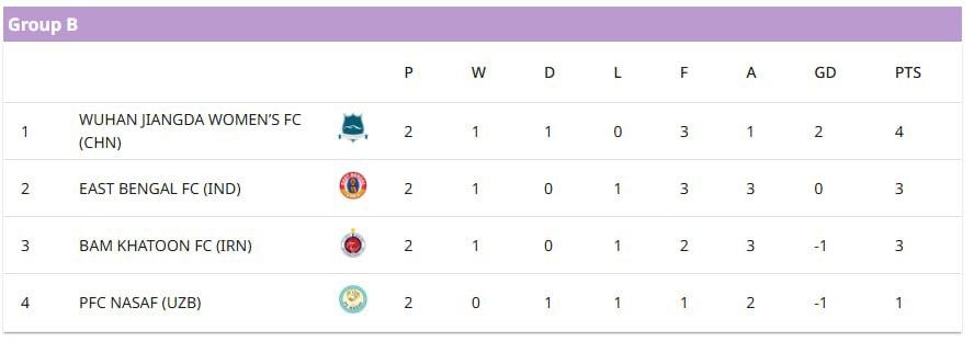 عکس از گروه تیم خاتون بم در لیگ قهرمانان آسیای زنان