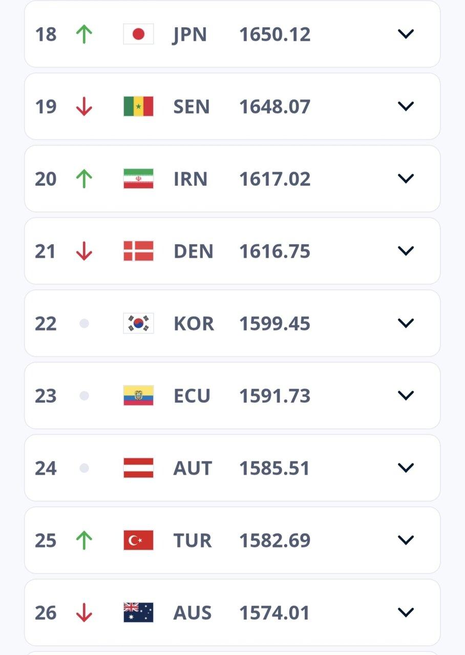 صعود تیم ملی فوتبال ایران در رنکینگ فیفا