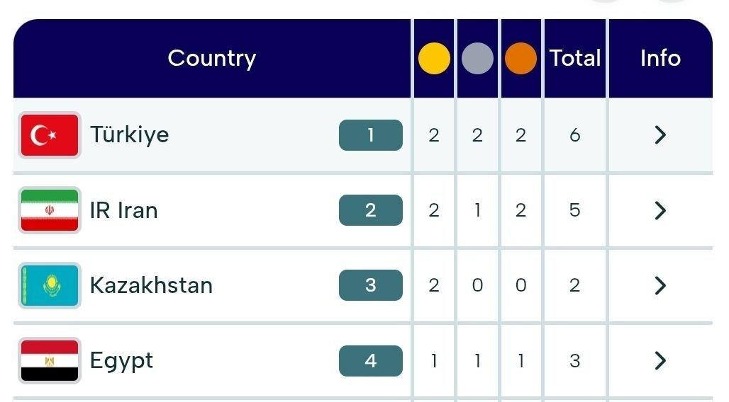 جایگاه دومی ایران در رده‌بندی مدالی تنیس روی میز