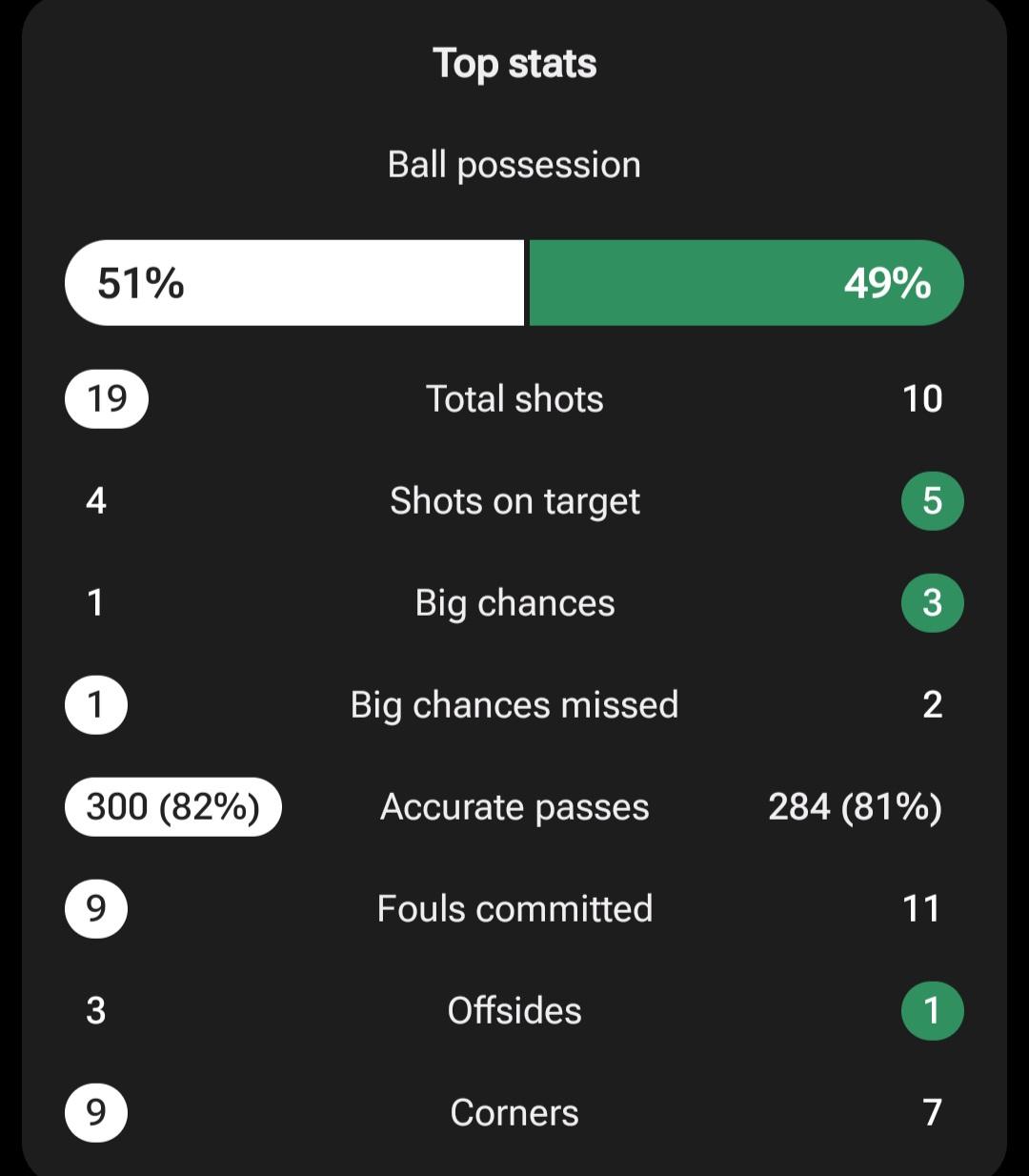 عکس از آمار بازی امارات و عراق در پلی‌آف آسیایی جام جهانی ۲۰۲۶