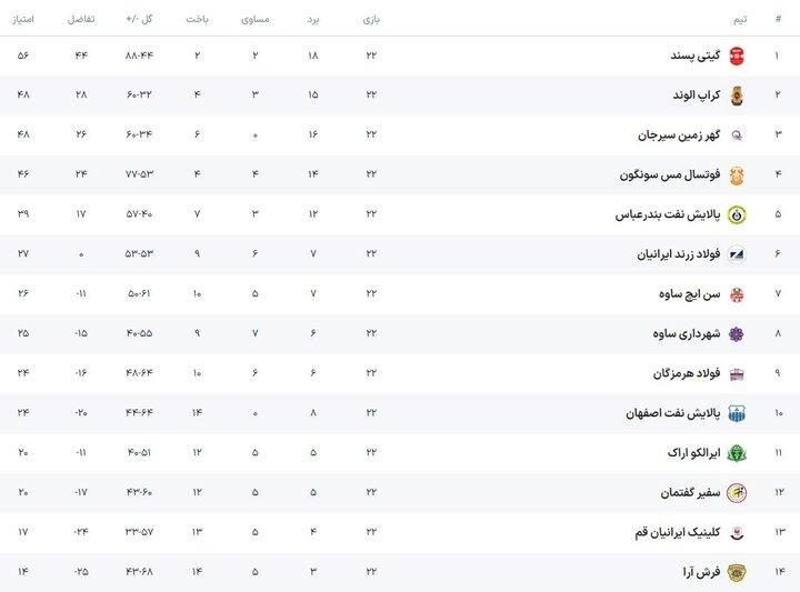 گیتی پسند به قهرمانی نزدیک شد/ بازگشت درخشان گهرزمین