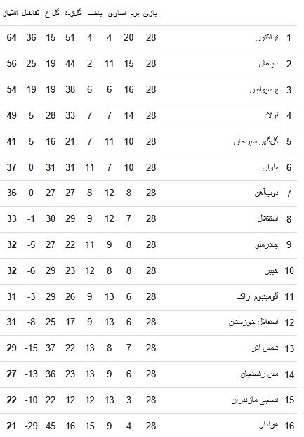 تیم فوتبال تراکتور تبریز , تیم فوتبال سپاهان اصفهان , لیگ برتر فوتبال , 