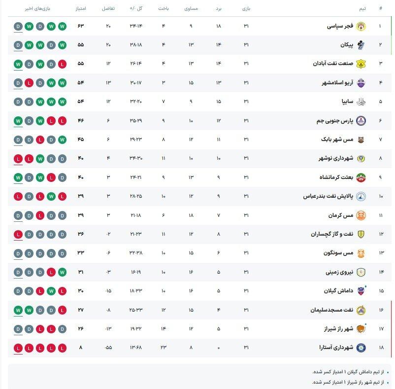 فجر به دنبال جشن صعود به لیگ برتر/ جنگ بقا در انتهای جدول