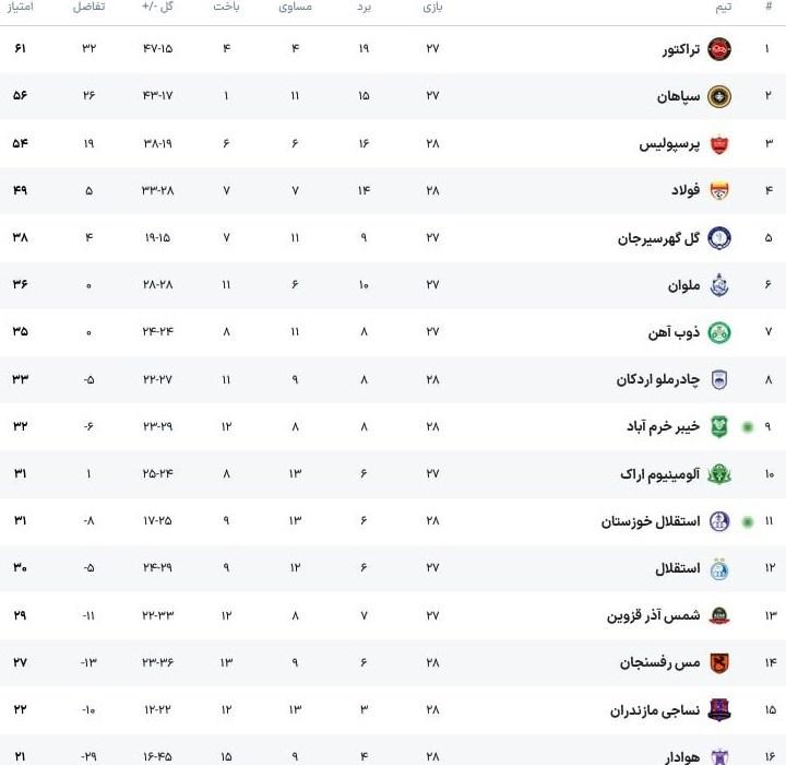 لیگ برتر فوتبال , فوتبال , 