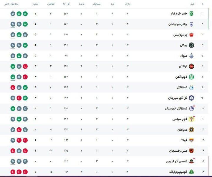 جدول رده‌بندی لیگ برتر در پایان هفته سوم ؛ اولین فرصت‌سوزی پرسپولیس