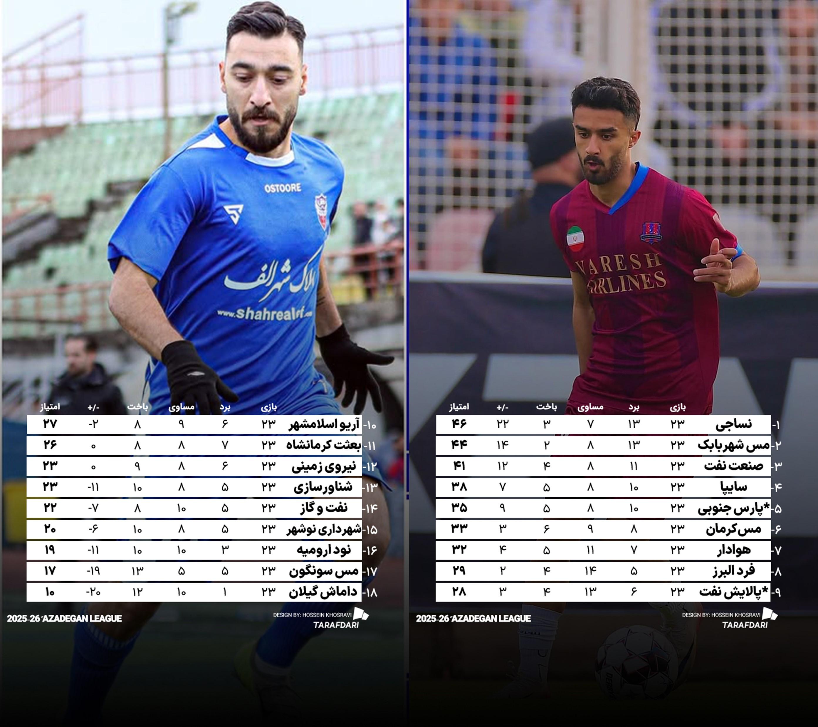 جدول لیگ برتر آزادگان با صدرنشینی نساجی و انتهانشینی داماش گیلان