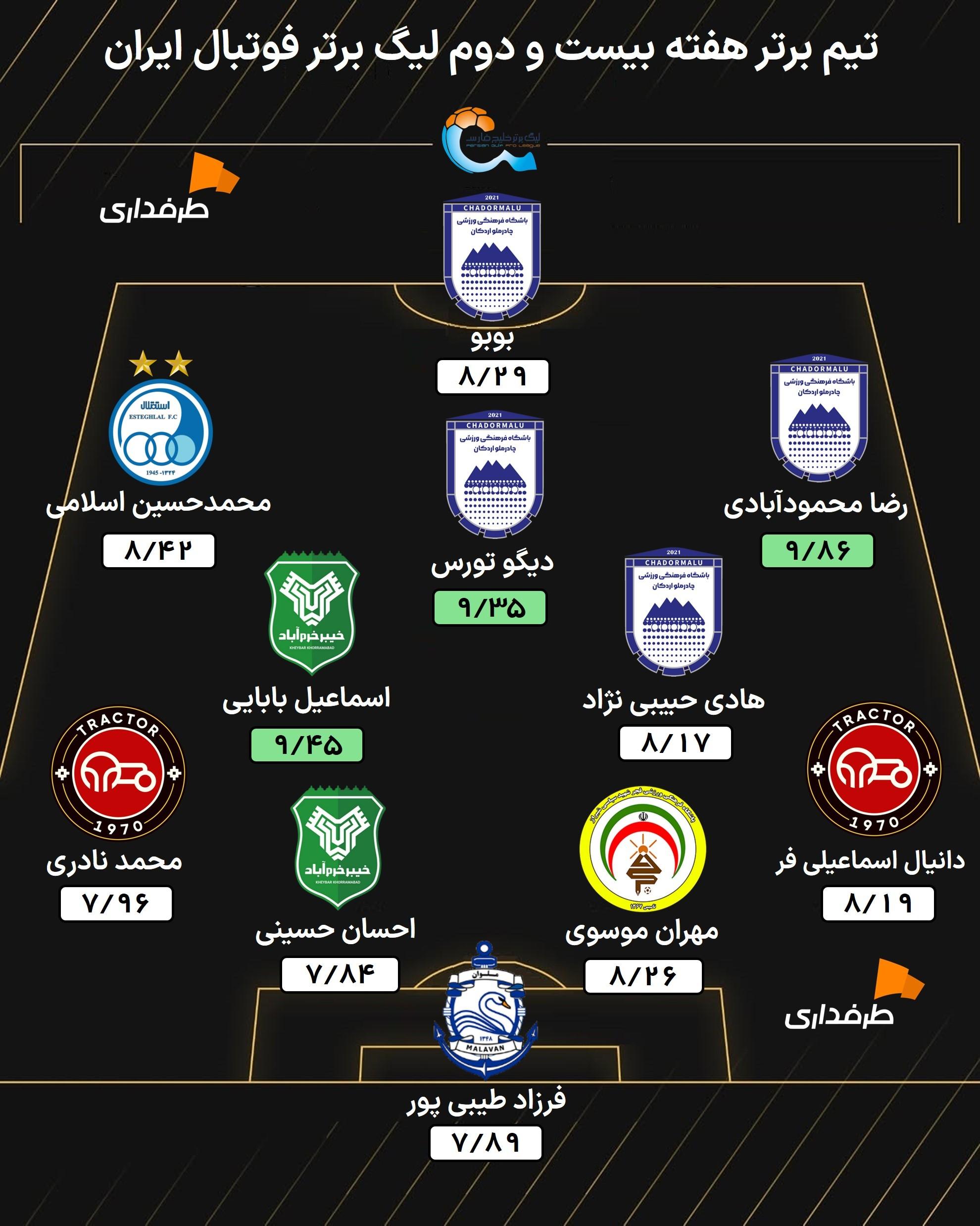 تیم برتر هفته بیست و دوم لیگ برتر ایران - محمدحسین اسلامی اتز استقلال - دانتیال اسماعیلی فر و محمد نادری از تراکتور - هادی حبیبی نژاد از چادرملو